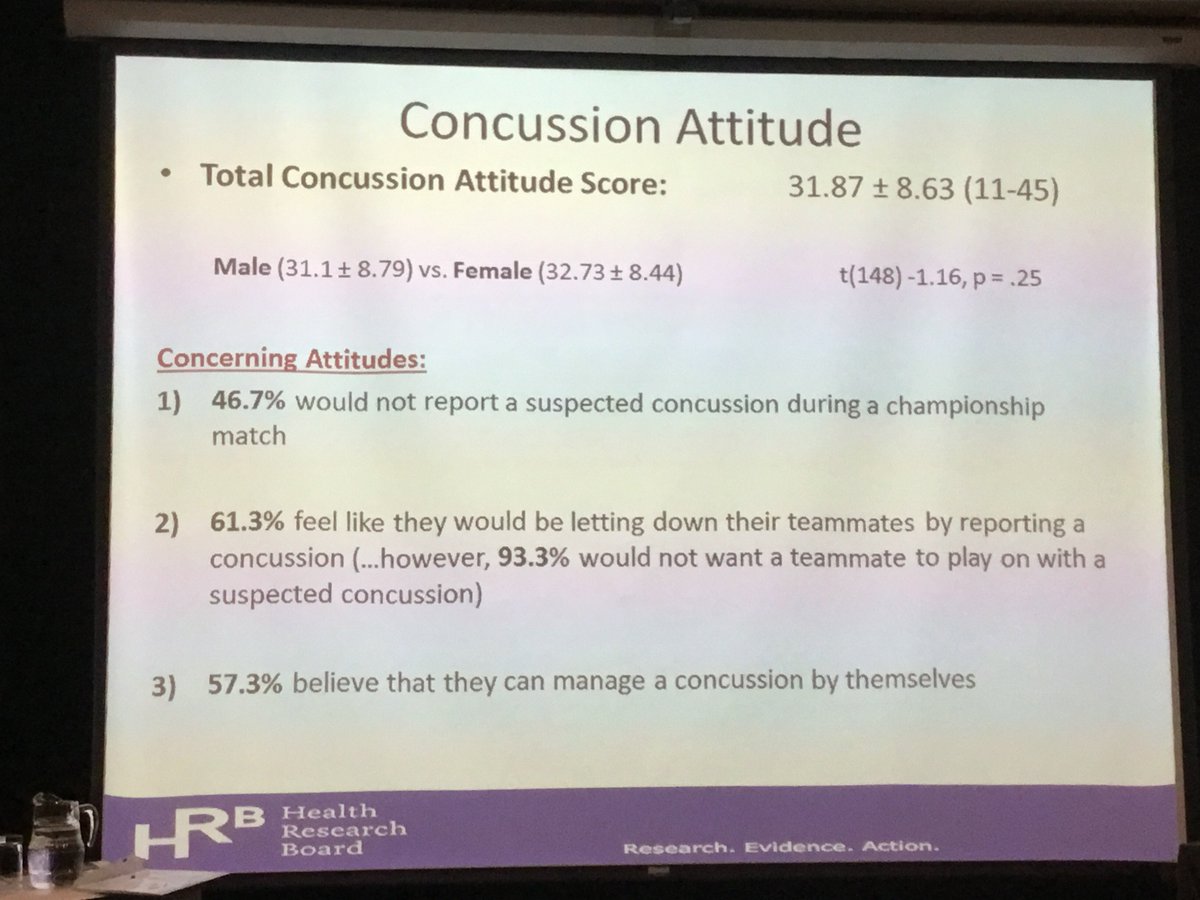 drmickmolloy's tweet photo. Concussion attitudes questions - worrying conclusions
#FSEMASC2017-ExerciseMedicine @FSEM_IRL @FSEM_ASC2017 https://t.co/uXfUf2rKSS