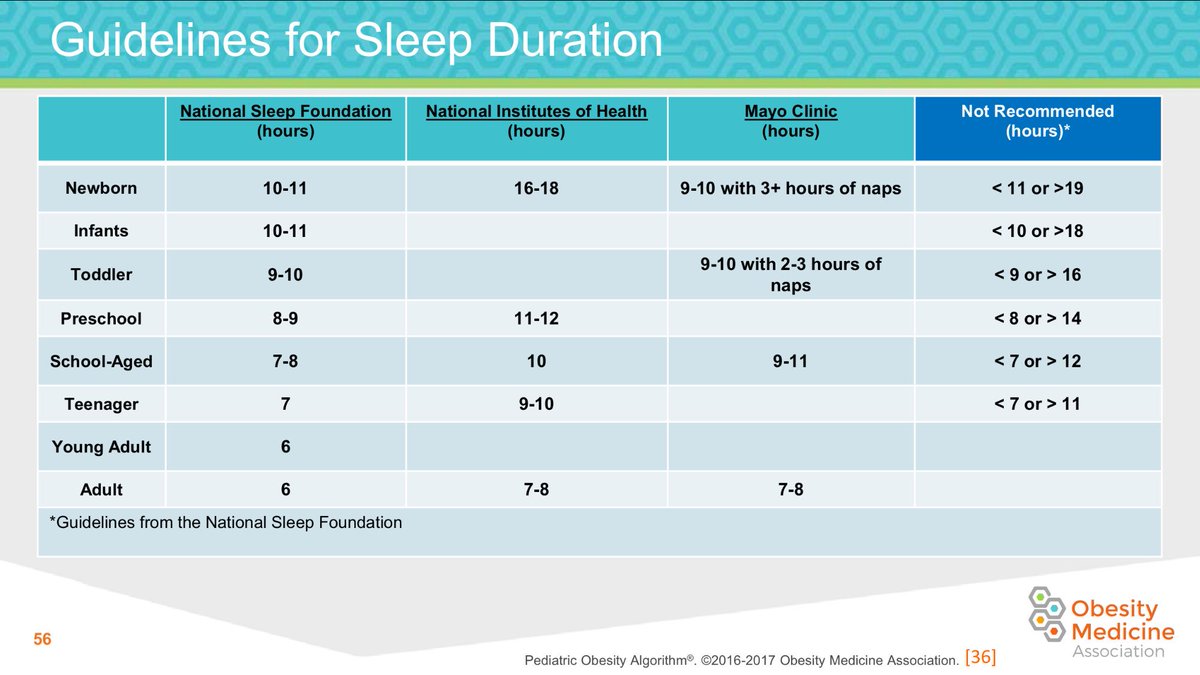 rogelioaguilera's tweet image. Padres deben permitir y promover un tiempo de sueño "sano" en los menores/adolescentes de acuerdo a su edad 💤🛏 #OMA2017