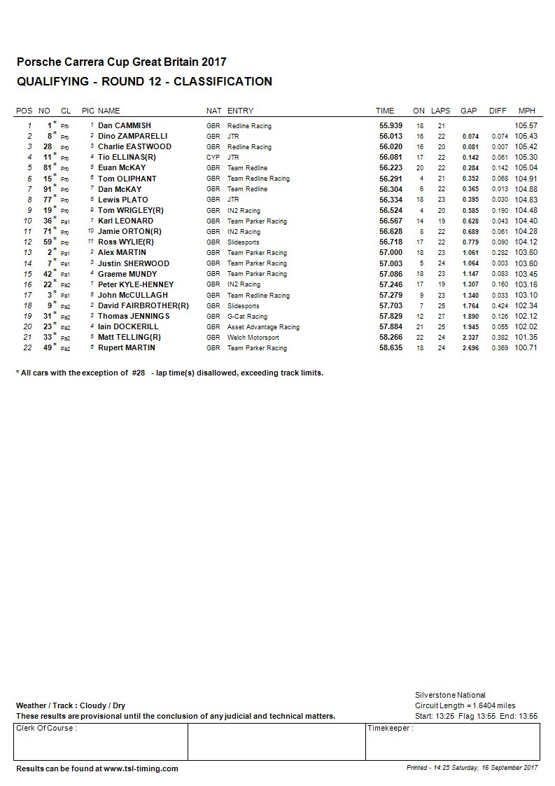 PorscheRaces_GB's tweet photo. Delayed qualifying results and grid for #carreracupgb rounds twelve and thirteen https://t.co/BWvALxADBa