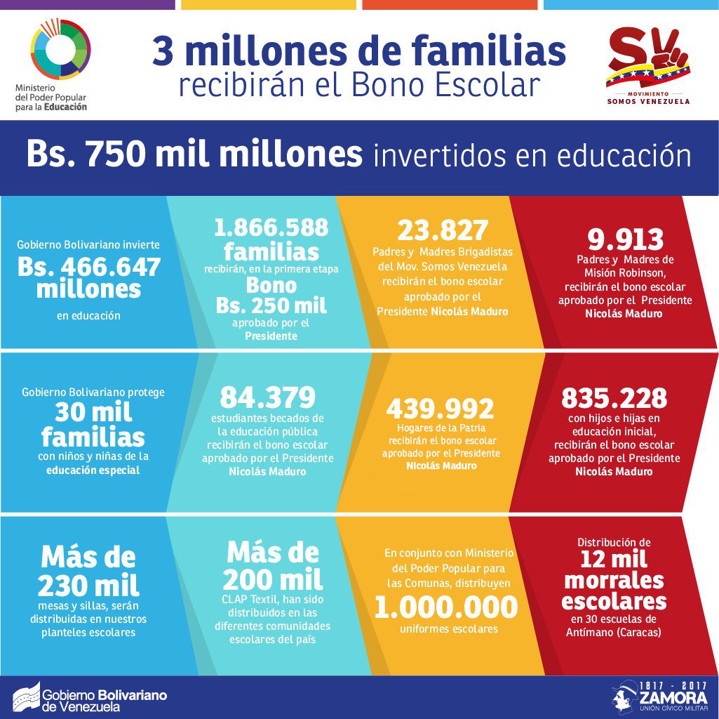 mineducacion_ve's tweet photo. 3 millones de familias venezolanas recibirán bono escolar aprobado por el Pdte. @NicolasMaduro @JauaMiranda #TodosSomosVenezuela https://t.co/jSy4gmIZDz