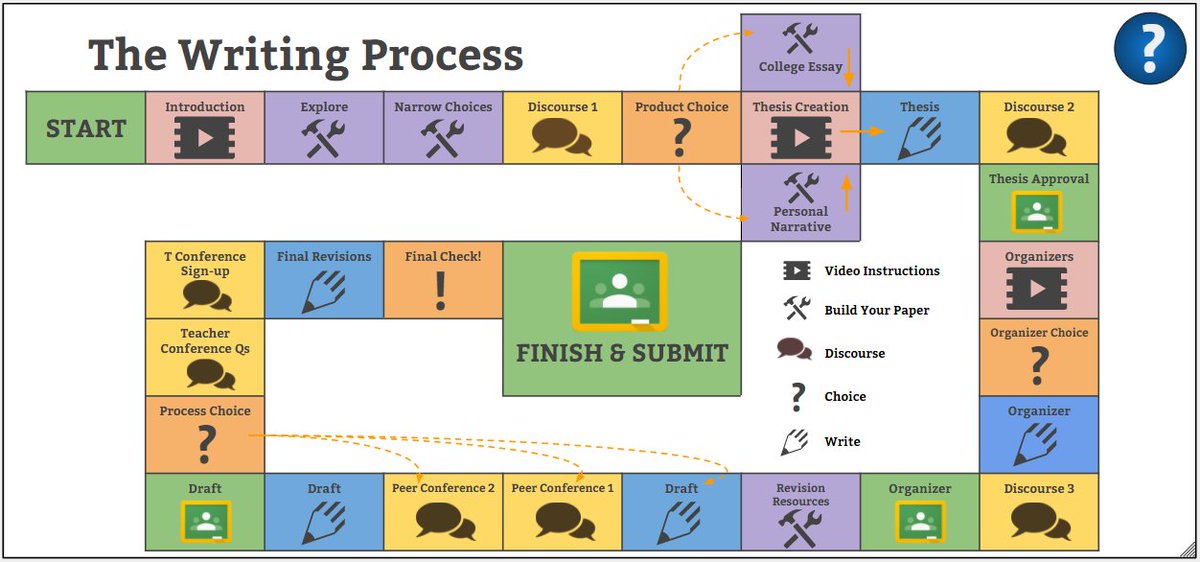 Thesis Statement For Process Essay Starts This Week Httpsseeingtheforestforthetreesblogwordpresscomteachnologythe Writingprocessinadigitalworld English Example Essay also Personal Narrative Essay Examples High School Scott Bayer On Twitter Writing Process In A Chromebook Classroom Term Paper Essays
