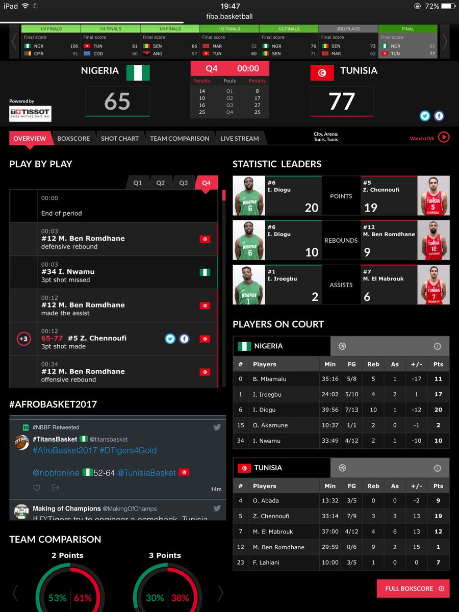 Game over!
Well done boys.

#Afrobasket2017 #strongerTogether #AFASports #NeverGiveUp