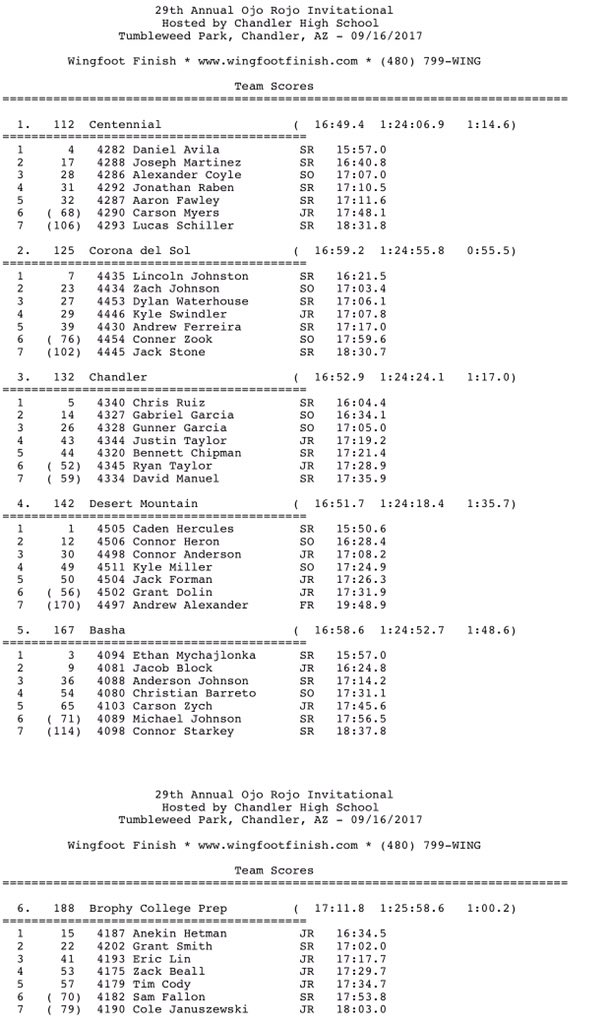 CeHSathletics's tweet image. Here are the results!