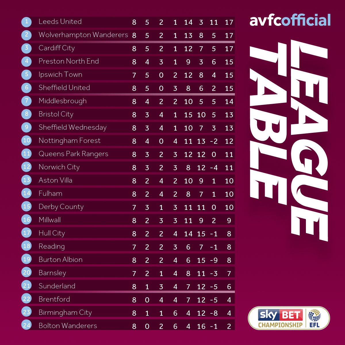 📈 Here's how the @SkyBetChamp table looks following our 3-0 win over @BFC_Official...  #PartOfThePride #AVFC https://t.co/SYg41lSNwL