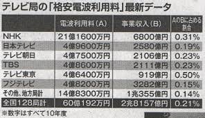 kotamama318's tweet photo. 日本では、限られたテレビ用の周波数がバカ安で各テレビ局に独占されています。他国では、#電波オークション　で100倍もの金額が国の財源となっているのが��状。消費増税をしたい財務省と、電波利権を守りたいマスコミが、総力を挙げてネガキャンを仕掛けてくるかも。国民は騙されないで！ https://t.co/YscdNTGUWx