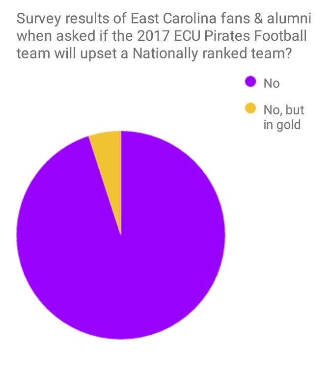 deanpeters's tweet photo. @JeffNadu Survey results of #EastCarolina fans & alum when asked if the 2017 #ECU #PiratesFootball team will upset a Nationally ranked team? #VTvsECU https://t.co/g6RUCeOb2k