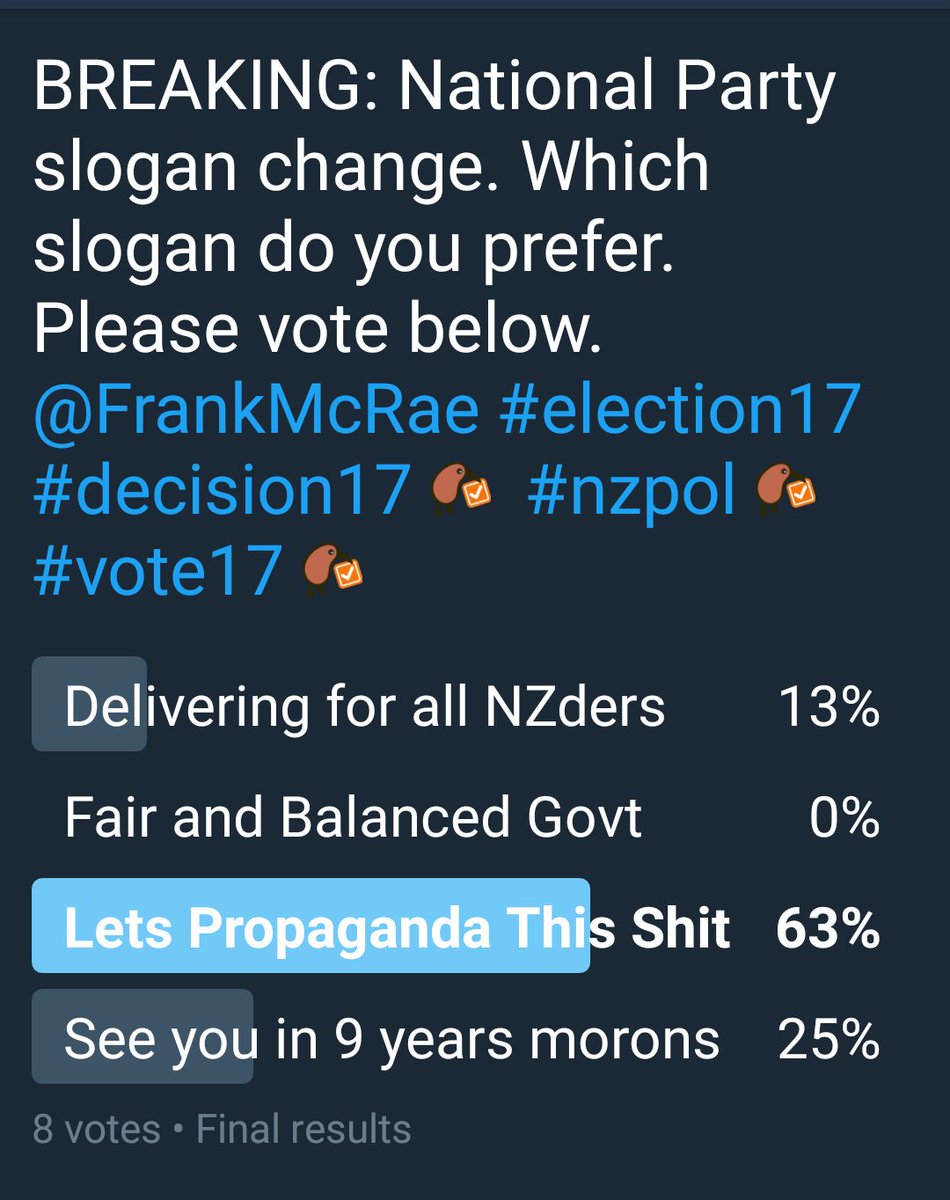VerbalDiaorrhea's tweet photo. POLL FINAL RESULT
#nzpol #vote17 #decision17 #LetsSpyThis
#RedsInTheBed
#nationnz
#thenation
#nzqanda https://t.co/0nUgkYDNlz