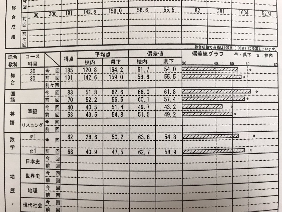 昨日やっと県模試が返ってきました！
うちのクラスでは順位が上がった人は
２８人中８人しかいなかったみたい。
その中に入れて嬉しいけど
受験者が１７００人減ってるんだから順位もそのくらい上がってなきゃいけないんだよなぁ。
とりあえず英語が敗因ってことは目に見えてわかるからやるしか！