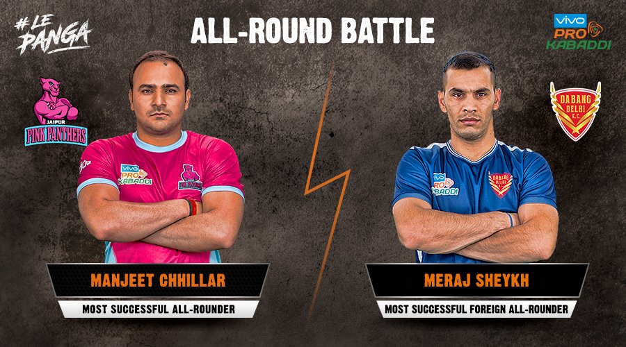 ProKabaddi's tweet image. Manjeet Chhillar &amp;amp; Meraj Sheykh – two of #VivoProKabaddi’s best all-rounders will #LePanga in #JAIvDEL tonight! Who will win this battle?