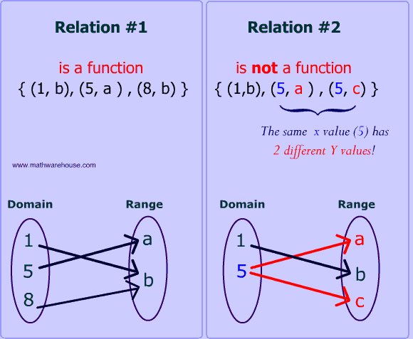 samispirit18's tweet photo. Function vs not a function @STAB_MATH https://t.co/oTbiBNdSgj