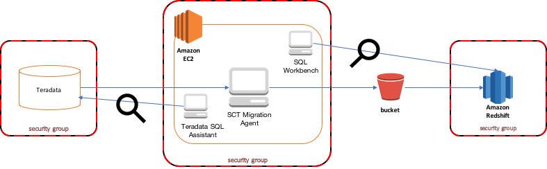 awscloud's tweet image. Learn how to integrate Teradata with Amazon Redshift using the AWS Schema Conversion Tool. amzn.to/2frJxmU