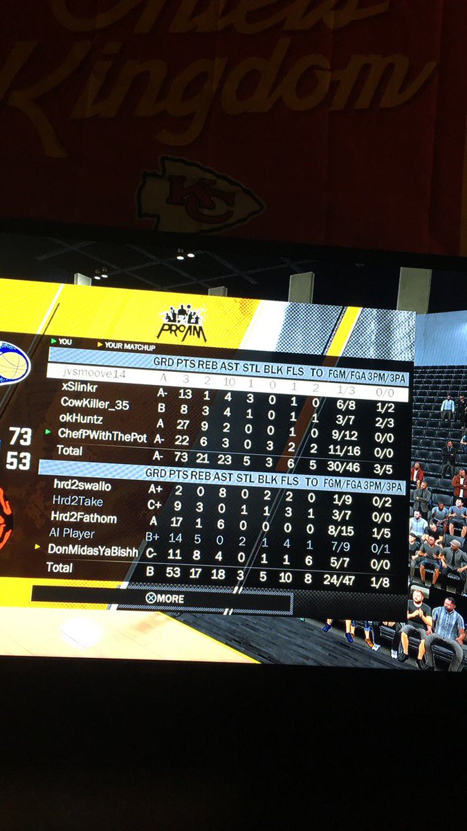 StretchersBBall's tweet photo. Stretchers win their first game of 2k18, 73-53. @akahuntz leads all scorers with 27098!4/ and @JVSmoove14 tallies 10 dimes. #StretchTogether https://t.co/JyNo2d5YVh