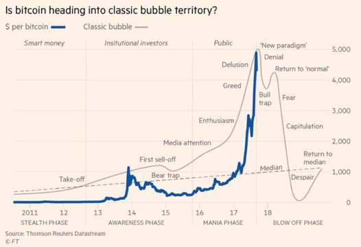 Bubble Chart Pattern