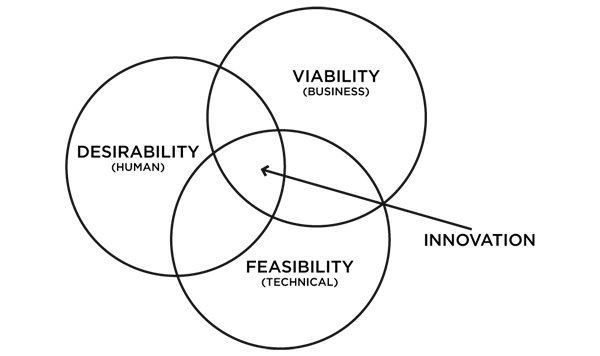 #DesignThinking vs. #Agile - bit.ly/2xXiXJ9 #ServiceDesign