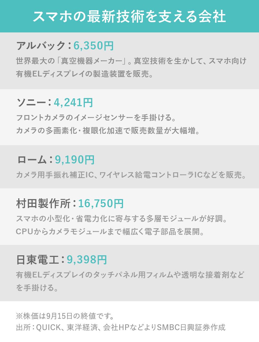 日興フロッギー 記事から株が買える投資サービス على تويتر ベールを脱いだiphone X 最新技術を支える会社とは 今週の注目ニュースと関連銘柄 ついにアップルがiphone X テン を発表 ワイヤレス充電や超鮮明な有機elディスプレイなど最新技術が満載です