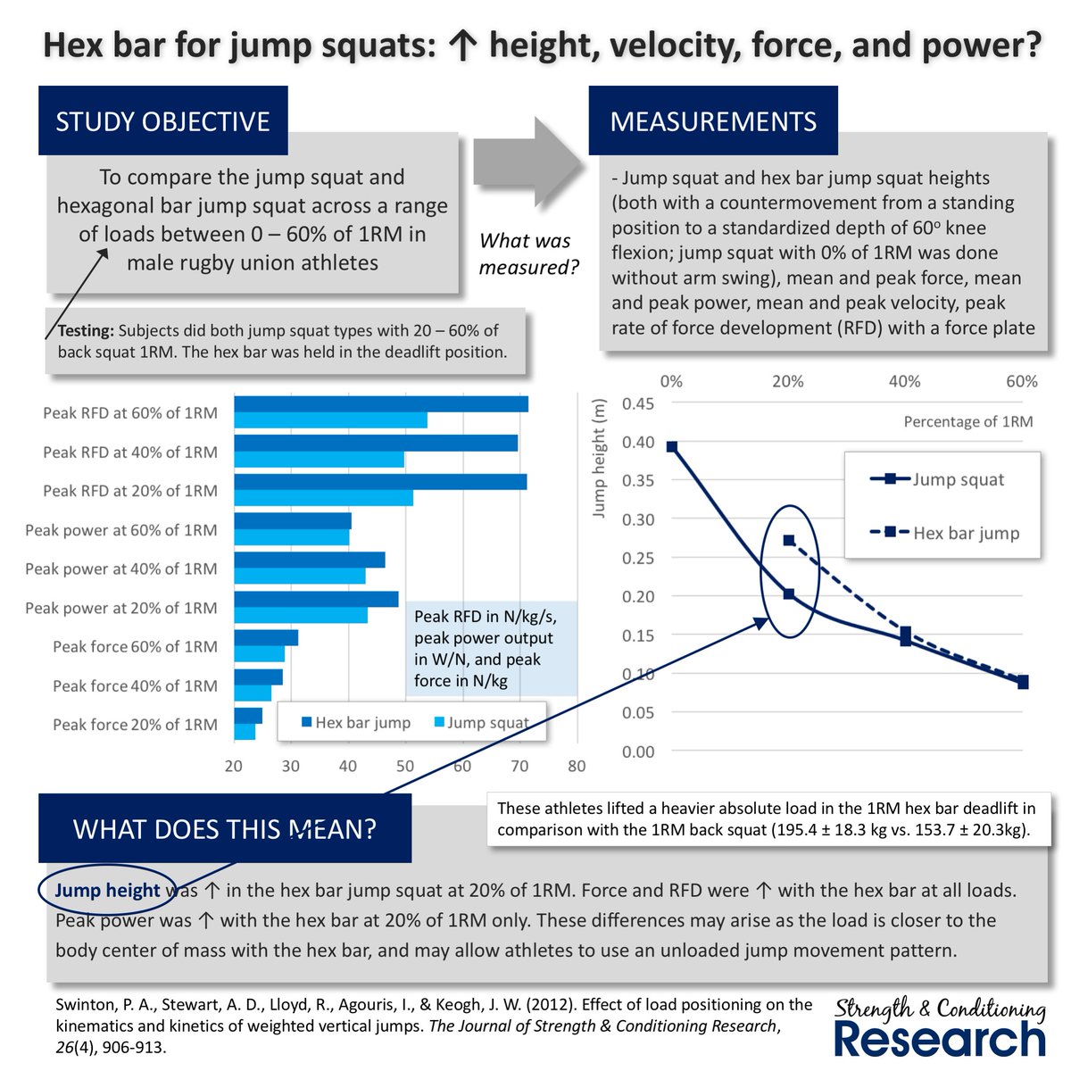 SandCResearch's tweet photo. Loaded hex bar jumps *may* be better than traditional jump squats for ↑ vertical jump height (we need a long-term trial) https://t.co/bxLBZo5mLw