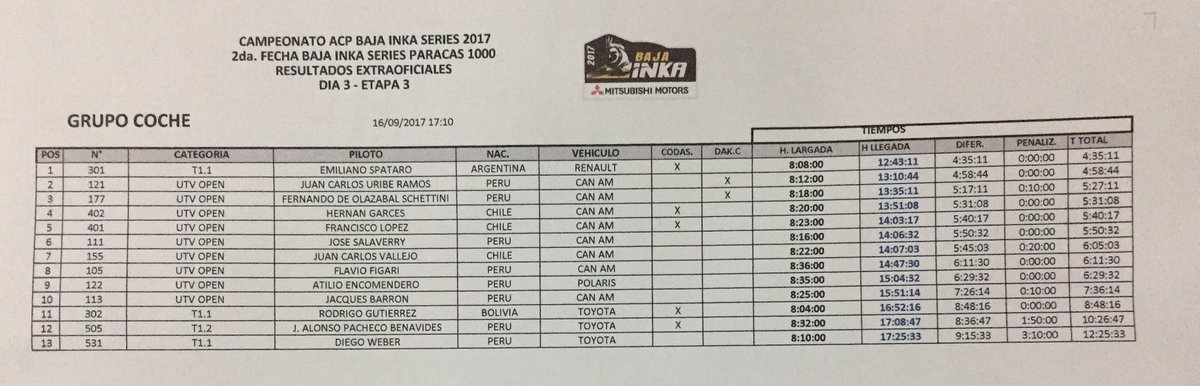 BajaInka's tweet photo. Resultados extraoficiales de la tercera etapa de la #BajaInka #Paracas1000. ¡Hoy último día de carrera! #ParacasInolvidable https://t.co/gTT9rfto2Z