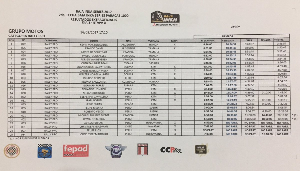 BajaInka's tweet photo. Resultados extraoficiales de la tercera etapa de la #BajaInka #Paracas1000. ¡Hoy último día de carrera! #ParacasInolvidable https://t.co/gTT9rfto2Z