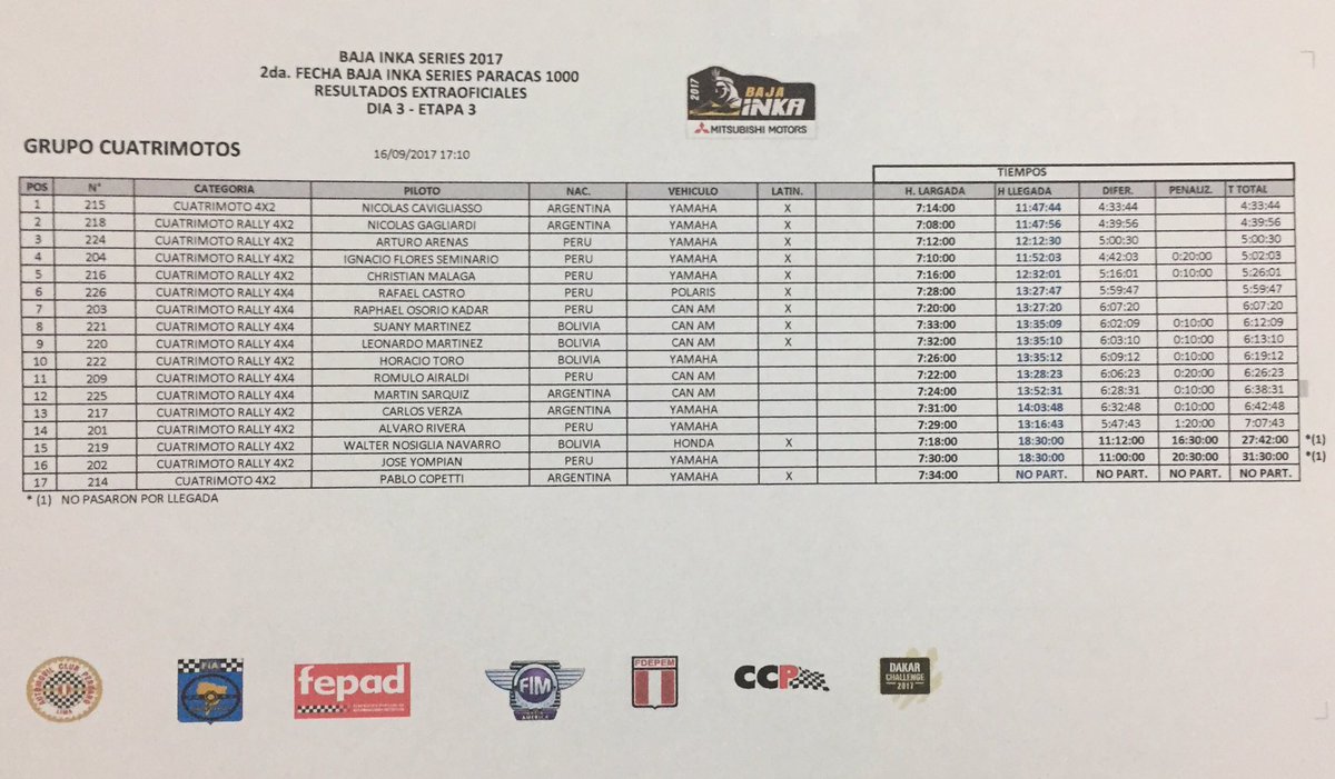 BajaInka's tweet photo. Resultados extraoficiales de la tercera etapa de la #BajaInka #Paracas1000. ¡Hoy último día de carrera! #ParacasInolvidable https://t.co/gTT9rfto2Z