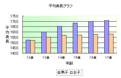 Tomoka On Twitter ブランコと地面の距離が学校規定の約35cmとして 16歳女子の平均身長 を約157cmとして ブランコ上のハイジより地面に立ってるペータが15cmくらい高くて ざっとこれだけで考えるとペータの身長 207cmになるんですけど 笑 16歳男子の平均身長ガン無視