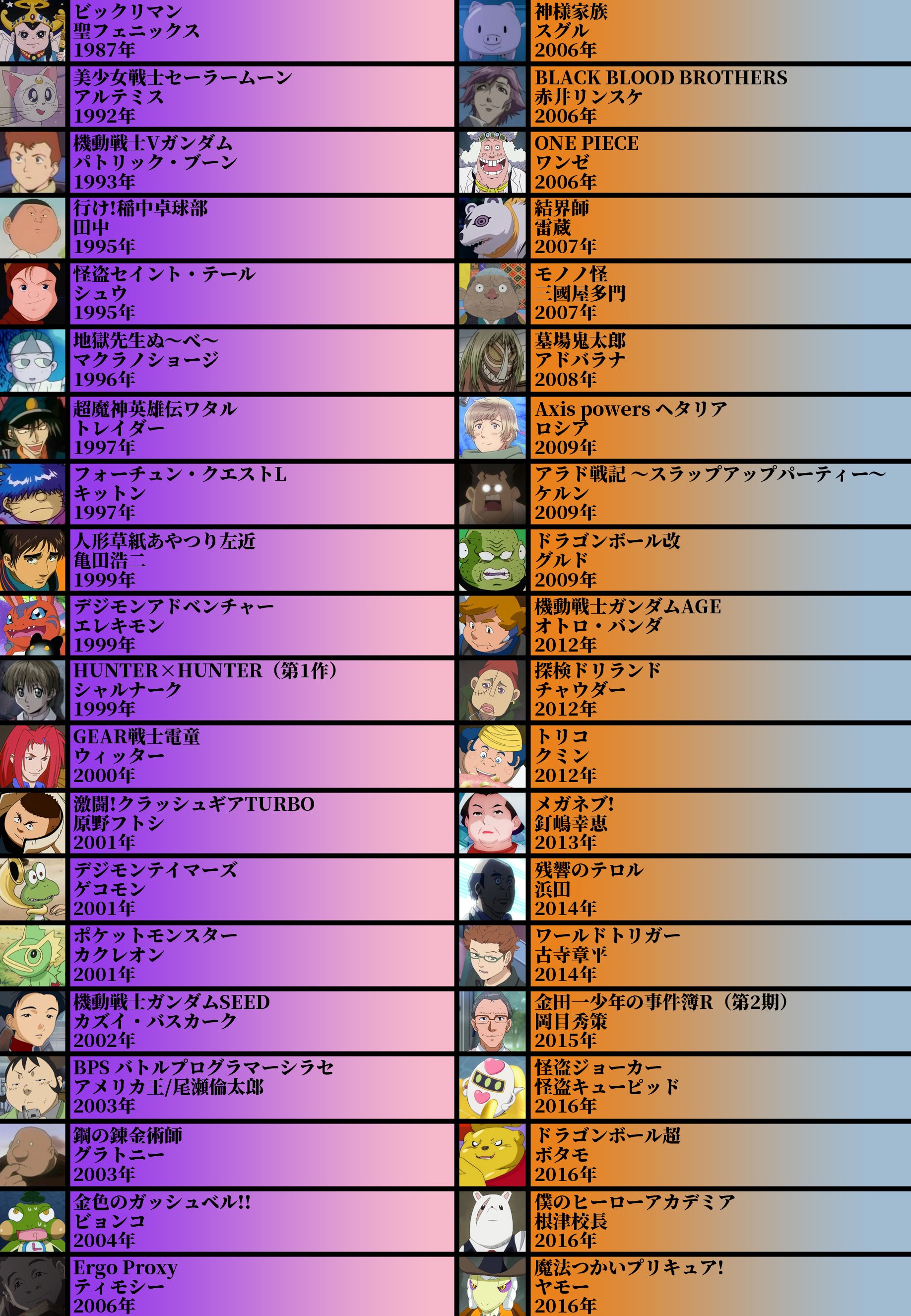 Abu Arom 2 0 Twitter Da 声優厳選40キャラ表 No 34 高戸靖広さん 青二プロダクション所属 ヘタレキャラからクールな二枚目キャラまでこなす ヘタリアのロシアと稲中卓球部の田中と 差がすごいｗｗ 歌が好きで カラオケに4時間以上居ることが