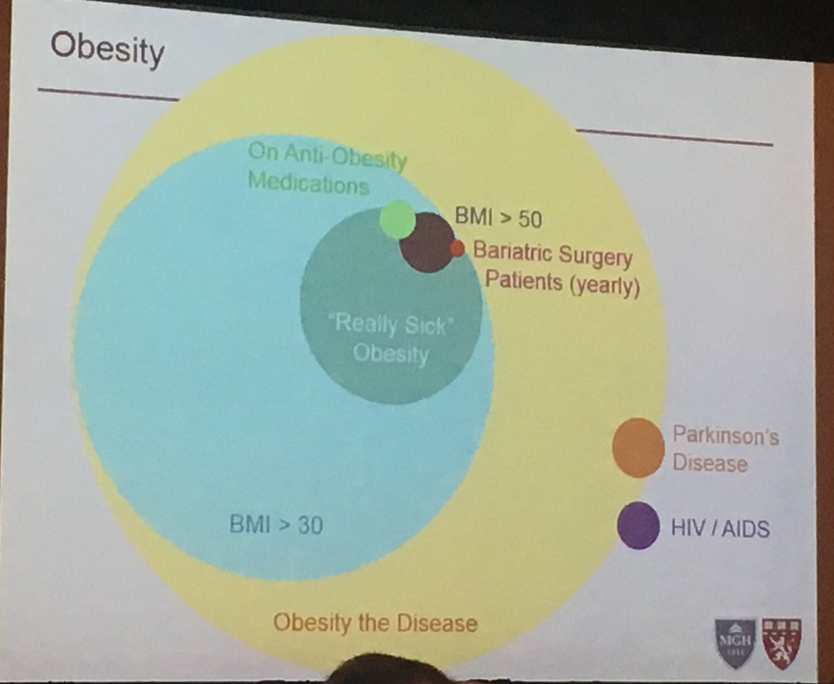 karahepp's tweet image. Fascinating slide showing prevalence of obesity and the very small portion of those that receive medication or surgery. #OMA2017