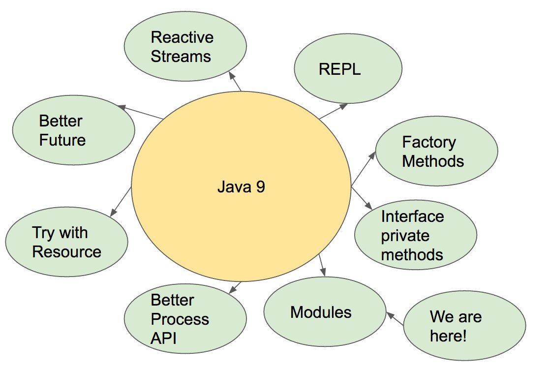 java's tweet image. Basic building blocks of making modules. #Java9 #JDK9

dzone.com/articles/java-…