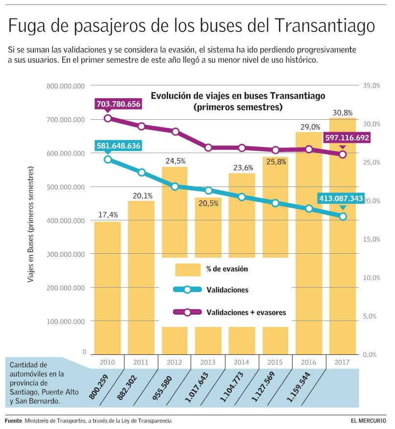 louisdegrange's tweet photo. Evidencia empírica: personas escapan del Transantiago a otros medios de Transporte. Pese a billones gastados en subsidios e infraestructura. https://t.co/M3WrufS2lW