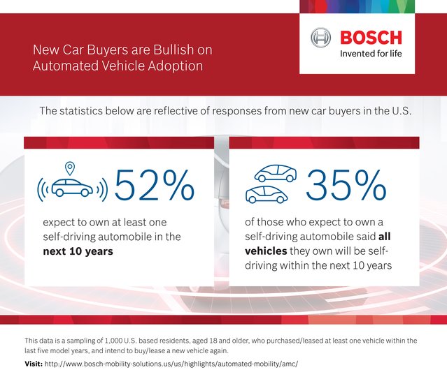 Blog post from <a href="/CTATech/">Consumer Tech Association</a> and <a href="/BoschUSA/">Bosch USA</a> Consumers are Ready for Self-Driving Vehicles #automated #CES2018 bit.ly/2jyv9h7 #teambosch