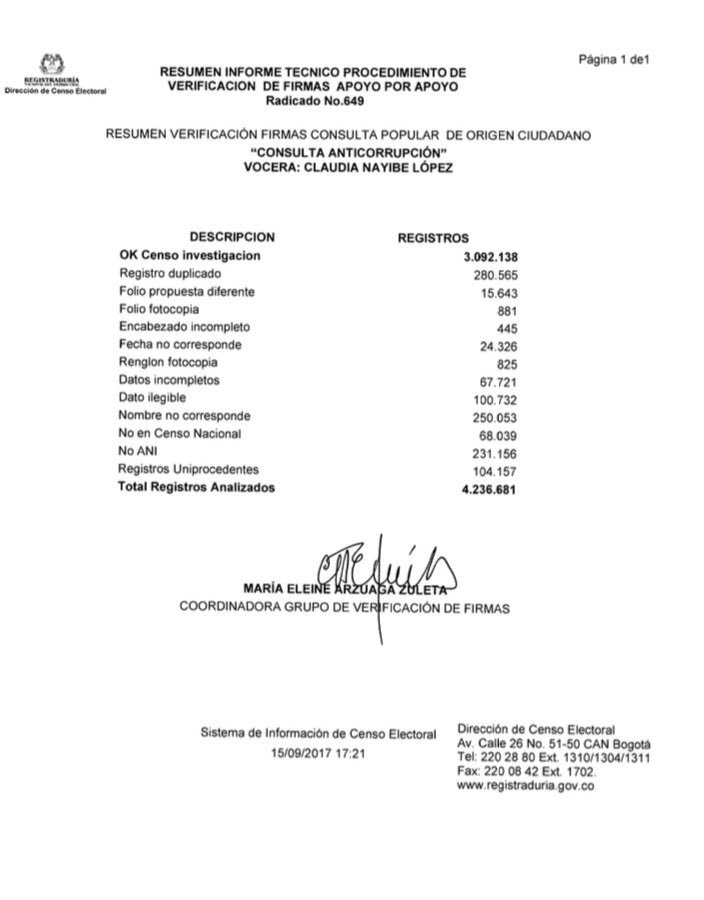 AngelicaLozanoC's tweet image. ¡Lo logramos! Millones de ciudadanos unidos por una #CausaComún por encima de diferencias: APROBADAS las firmas de #ConsultaAntiCorrupción 💪