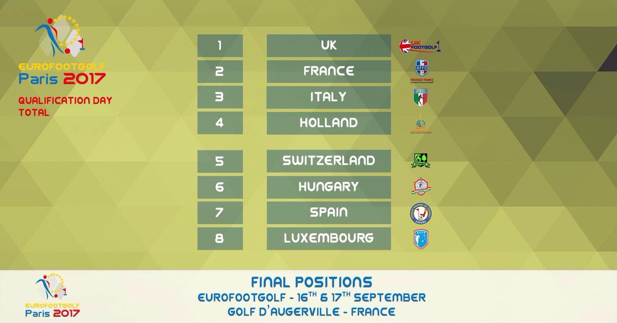 am_footgolf's tweet photo. Espña termina 7ta en la I EuroFootGolf de la historia! Y teníamos dos representantes: @Guti_3 y Julián Aguado! Enhorabuena campeones! https://t.co/o27UM4frms