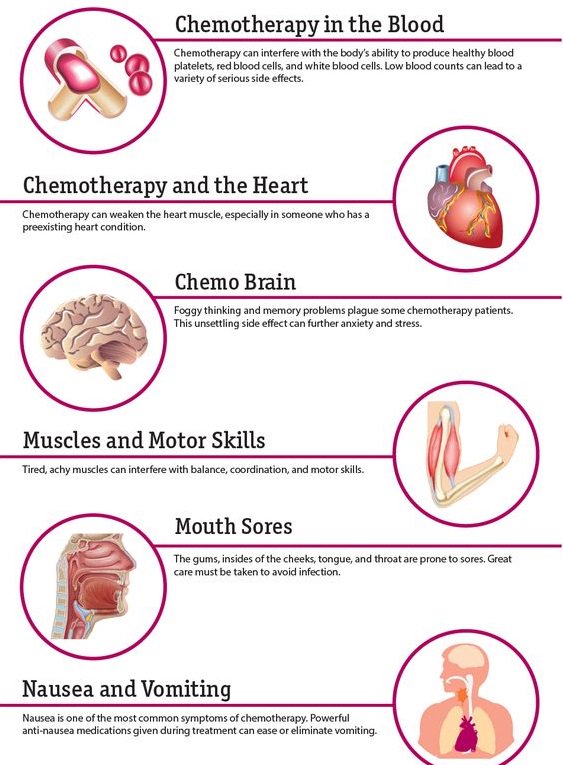 Manual Of Medicine on Twitter: "The Side Effects of Chemotherapy. #