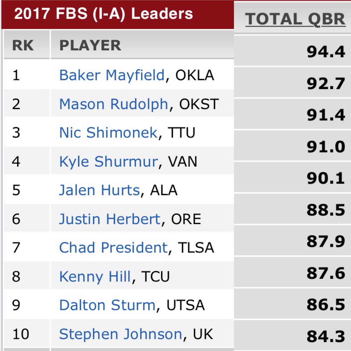 BrooksACarter's tweet photo. 3 #SEC QBs rank top 10 nationally in ESPN's QBR rankings. #Vandy's Kyle Shurmur, #Bama'a Jalen Hurts, & #Kentucky's Stephen Johnson https://t.co/3IK9pYM3bC