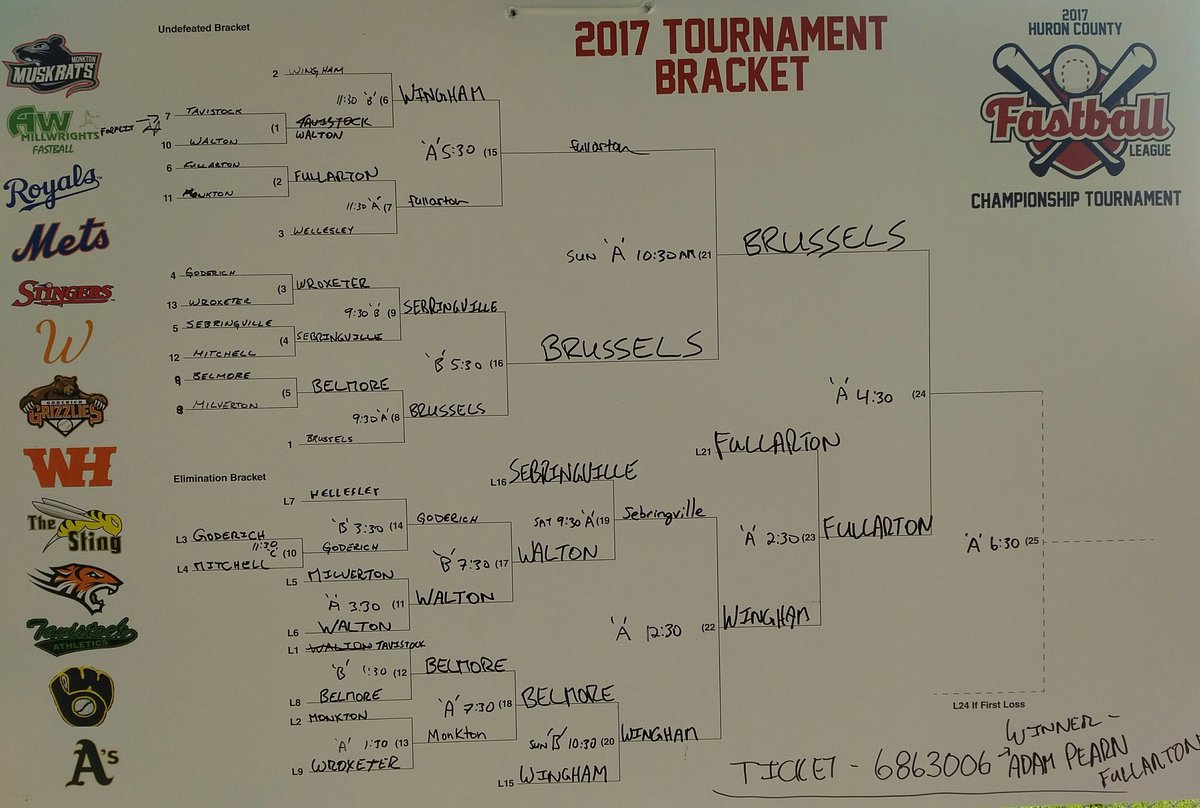Monkton Muskrats (@monktonmuskrats) on Twitter photo <a href="/TheHCFL/">The HCFL</a> tourney bracket. Final starting now - <a href="/Tigersfastball/">Brussels Tigers</a> is home team vs <a href="/FullartonAs/">Fullarton A's</a> <a href="/TheHCFL/">The HCFL</a> tourney bracket. Final starting now - <a href="/Tigersfastball/">Brussels Tigers</a> is home team vs <a href="/FullartonAs/">Fullarton A's</a>