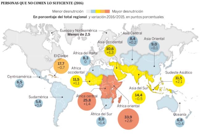 PNUDLAC's tweet photo. Casi 6 de cada 10 hambrientos viven en países en conflicto: https://t.co/rmAbuaFTTR v @Planeta_Futuro https://t.co/p05oTWvoyt