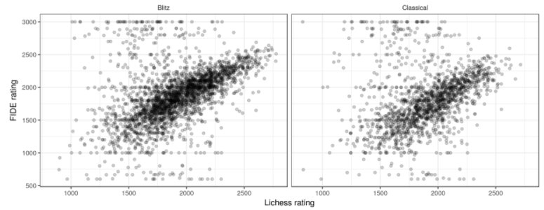 Chess Rating Comparison - Lichess vs Chess.com