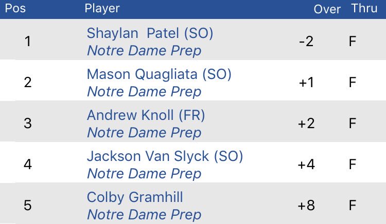 ndpgolf's tweet photo. NDP boys golf takes another win shooting 5 over total. @shaylanpatel00 has a personal best shooting 34 (-2). #roadtostate #gosaints https://t.co/Y1fAUlxpP9