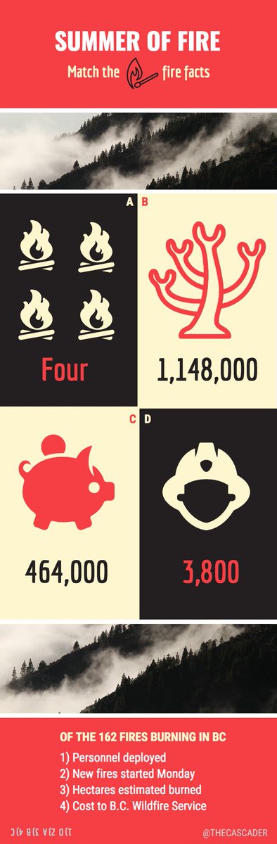 thecascader's tweet photo. How about that haze 🔥 Match the fire facts with this infographic #BritishColumbia https://t.co/nkKJqZApWp