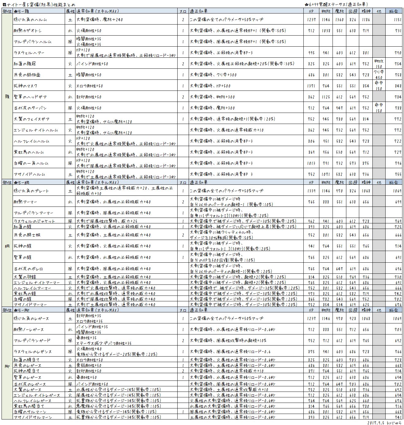 fe装備の早見表 Byじゅら Twitter