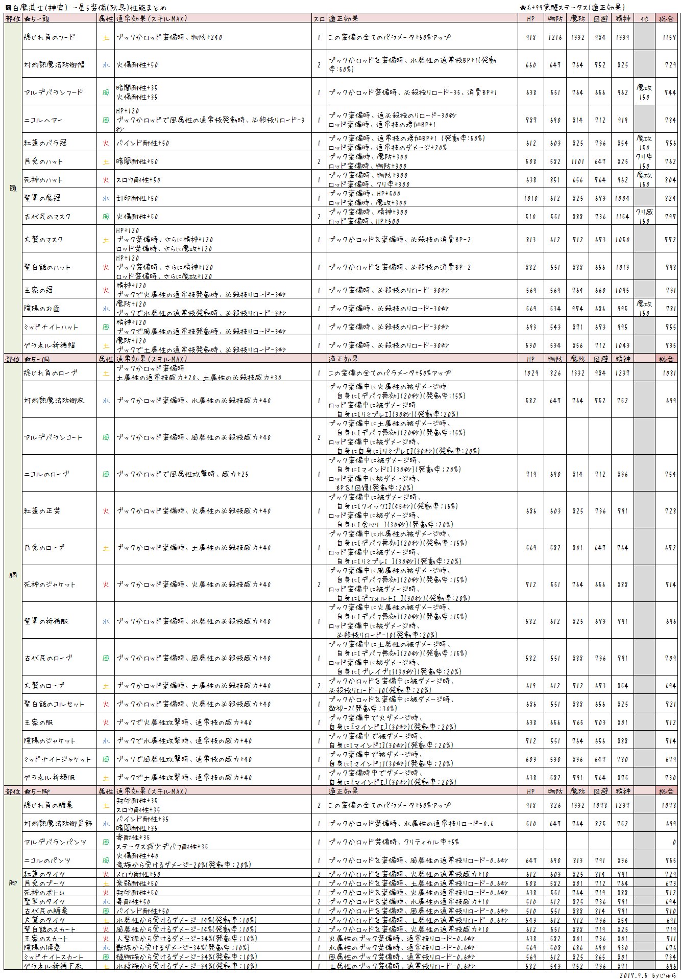 fe装備の早見表 Byじゅら Twitter