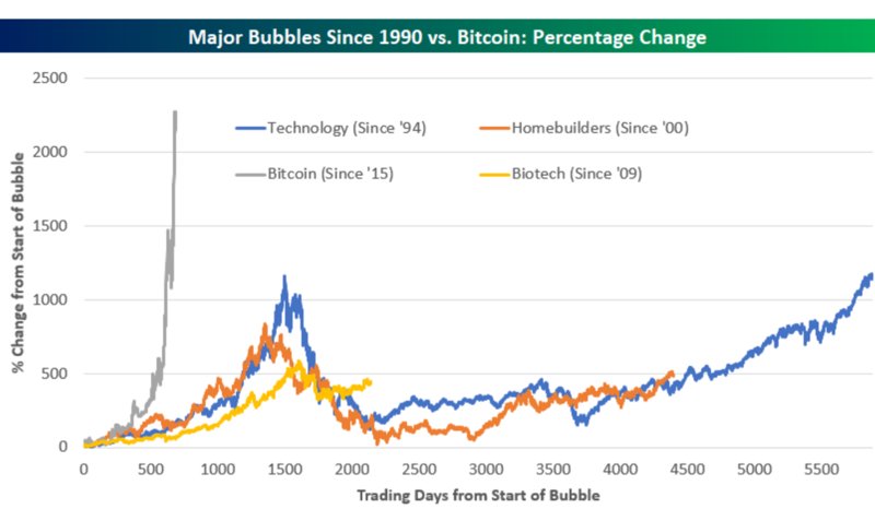 Bitcoin's epic rise leaves late-90s tech bubble in the dust bloom.bg/2w5R93M