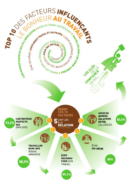 OB__Solution's tweet image. La #rentree2017 c'est l'occasion de se pencher sur son bien être au travail... Qu'est ce qui me rend heureux ?
#bienetreautravail #QVT