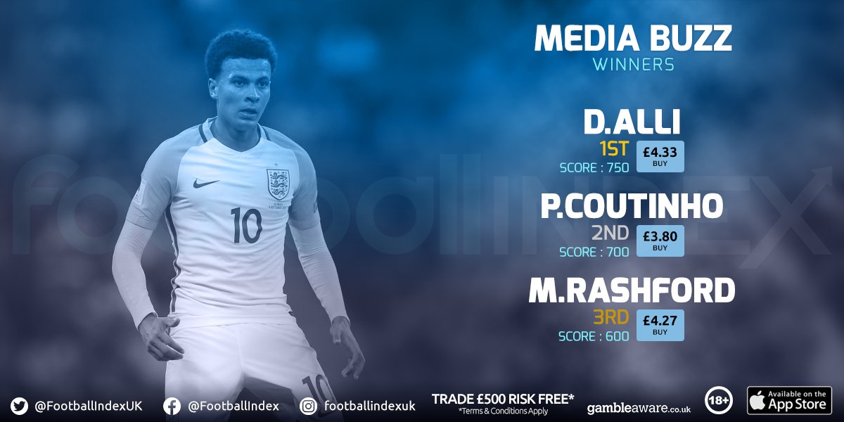 FootballIndex's tweet photo. Dele Alli was our #BuzzWinner! Trading at £4.33, he hit the heights of £5.23 last season. Will he reach that level again? #FILive https://t.co/yP96MHj3yK