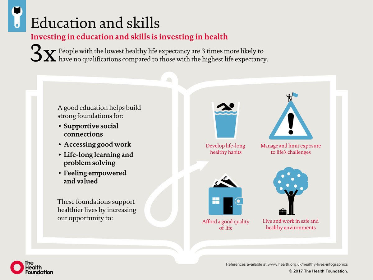 HealthFdn's tweet image. Have you seen our #infographic looking at how education and skills influence our health? health.org.uk/blog/infograph… #backtoschool #healthylives