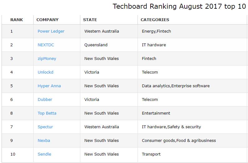 RafKB's tweet image. Check out August's @TechboardAU ranking at techboard.com.au/powerledger-po… 📈