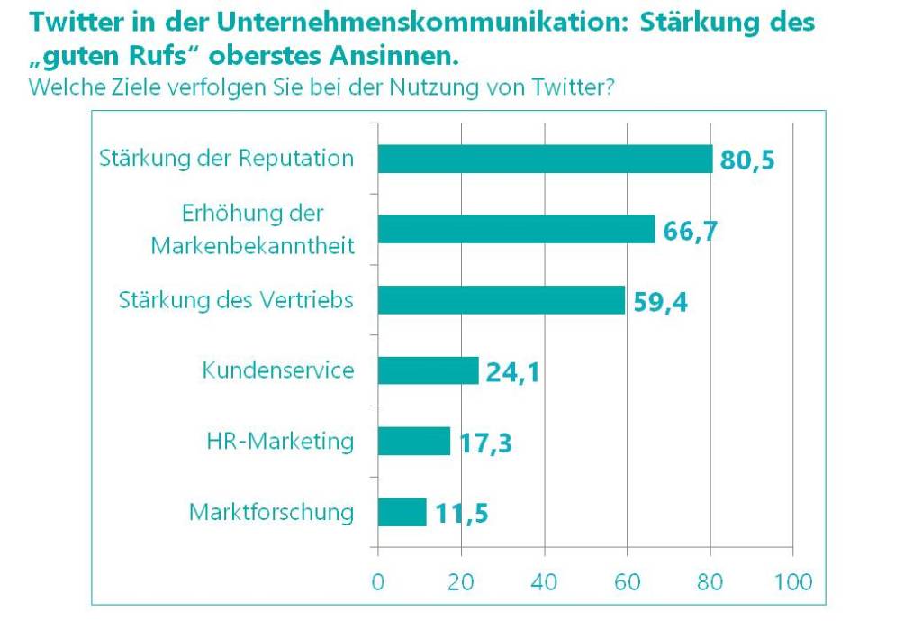 K_Strategie's tweet photo. Mit #Twitter den guten Ruf verbessern: Umfrage Twitter in der Unternehmens-#Kommunikation https://t.co/CqP1r9Spfn https://t.co/WaIJ74ZiAy