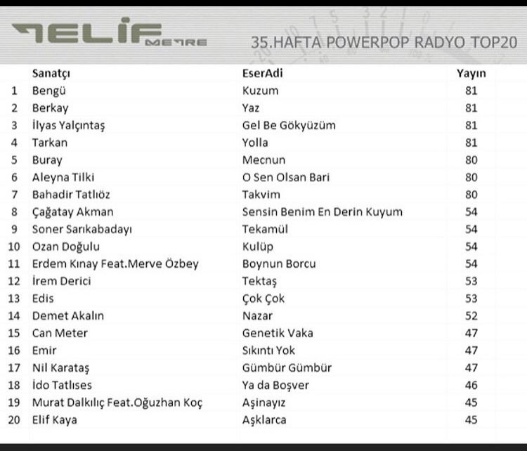 PowerPop Radyo Top 20 <a href="/canmeterr/">Can Meter</a> <a href="/UsaRadyo/">USA Radyo</a> <a href="/Telifmetre/">TELİFMETRE®</a>