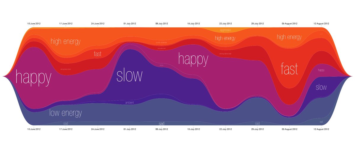 pavelk2's tweet photo. We look for people obsessed with music to participate in our study. Do you use @lastfm,@Spotify,@AppleMusic? PM me. https://t.co/jcs8szvbVZ. https://t.co/QEm7OMukZC