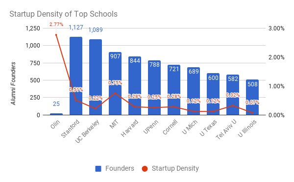 lordcedric_com's tweet photo. #bfeld: The College That Produces Founders at 5 Times the Rate of Stanford https://t.co/QUCxPKQfoC https://t.co/OBwIrqlAjH lordcedric…