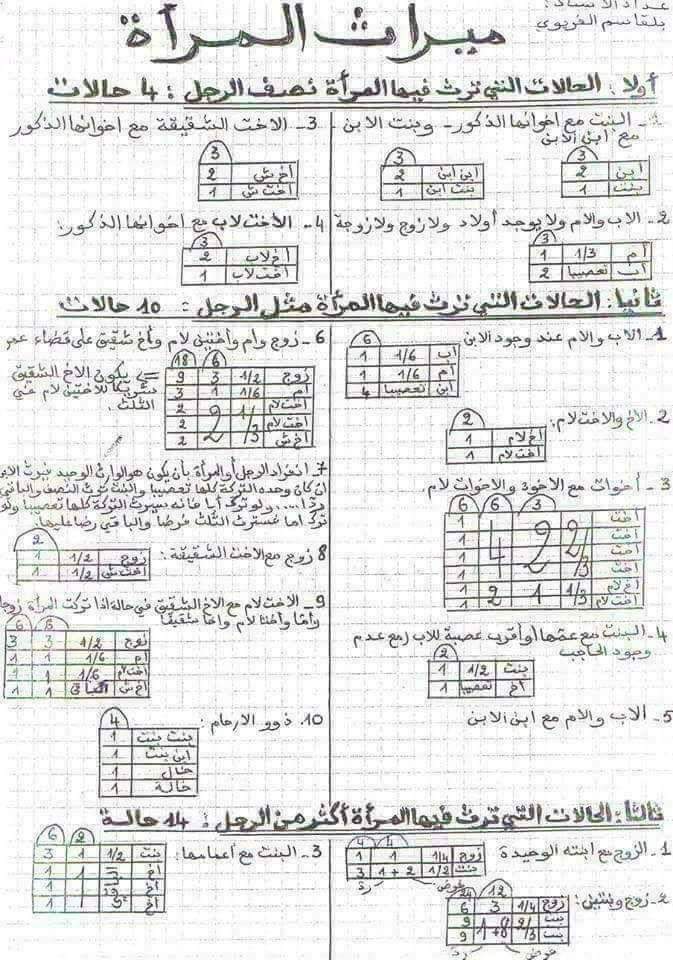 amrelhady4000's tweet photo. المرأة
ترث اقل من الرجل ٤ حالات
ترث مثل الرجل ١٠ حالات
ترث اكثر من الرجل ١٤ حاله
من يريد ان يساوي ميراث الرجل بالمرأة هو في الاصل يضر المرأة https://t.co/O22XMtzqjW